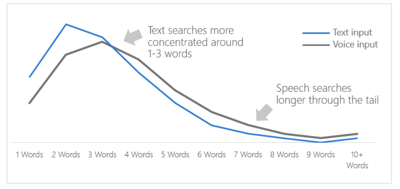 optimize for voice search