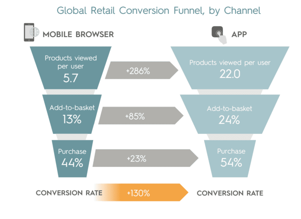 Mobile Checkout: Optimizing Mobile Conversions for Higher App Revenue