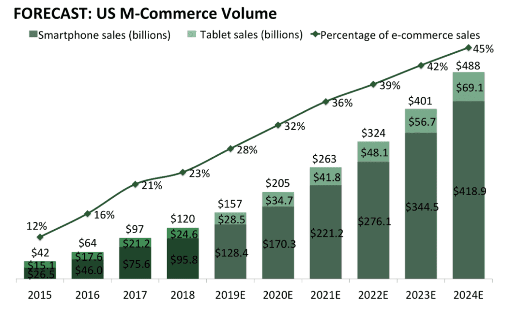 M-commerce: o que é e como aumentar as vendas mobile