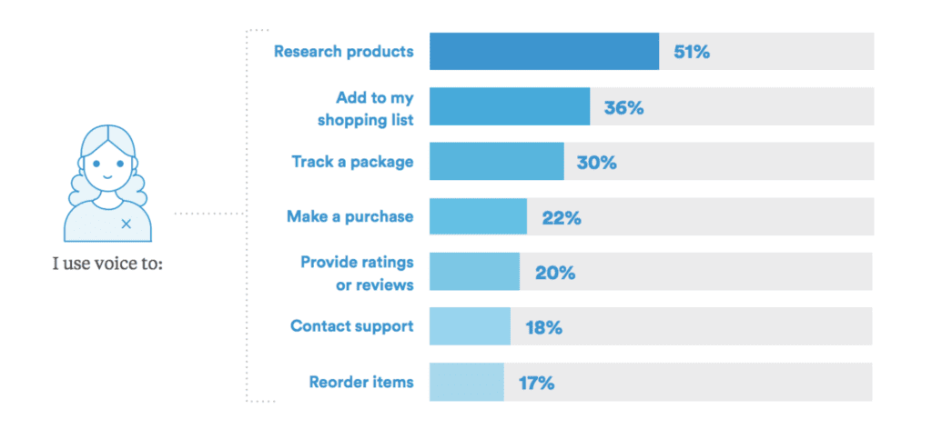 voice shopping chart