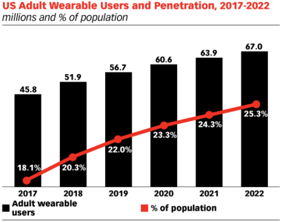 US Adult Wereables Users