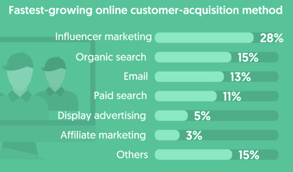 online customer acquisition