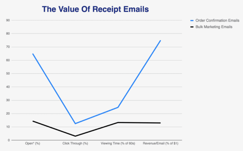 value of receipt emails