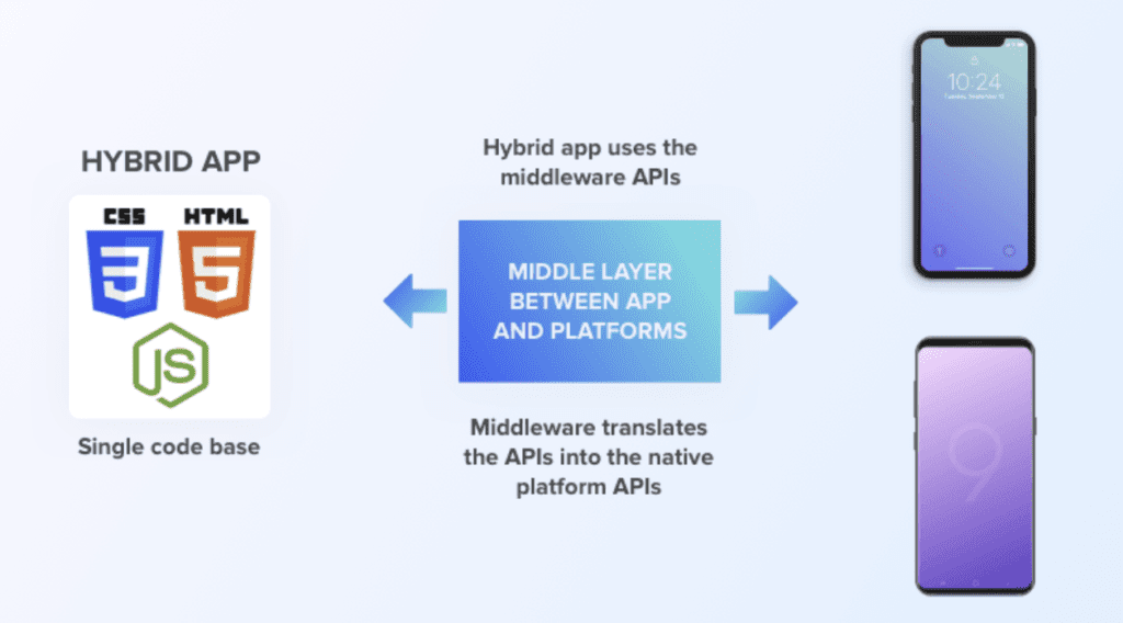 Application between. Гибридные приложения. Гибридные мобильные приложения. Нативные гибридные и веб приложения. Гибридные приложения примеры.