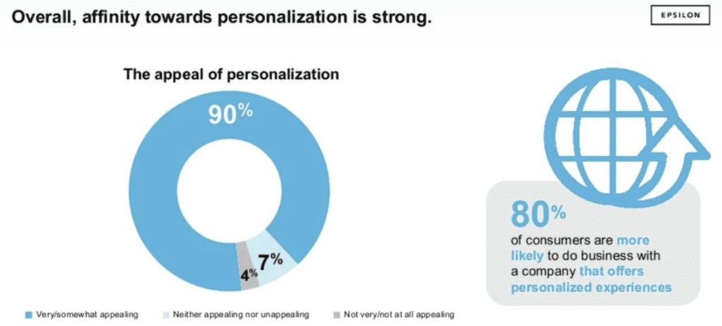 affinity towards personalization