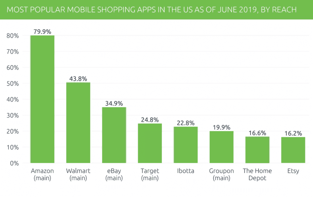 Most popular shopping apps