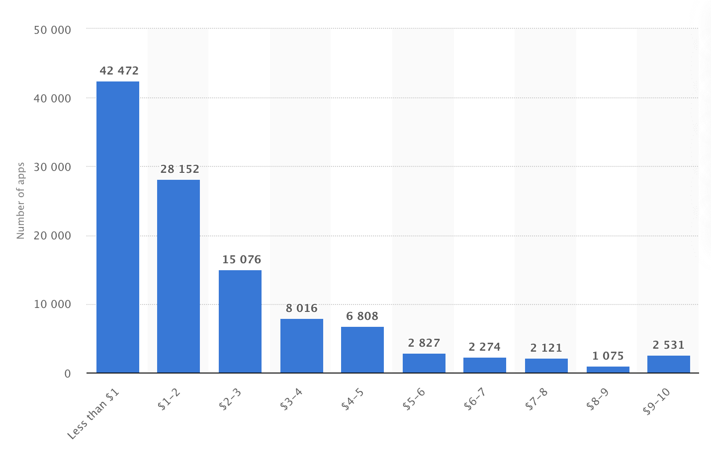 Paid Apps Cost