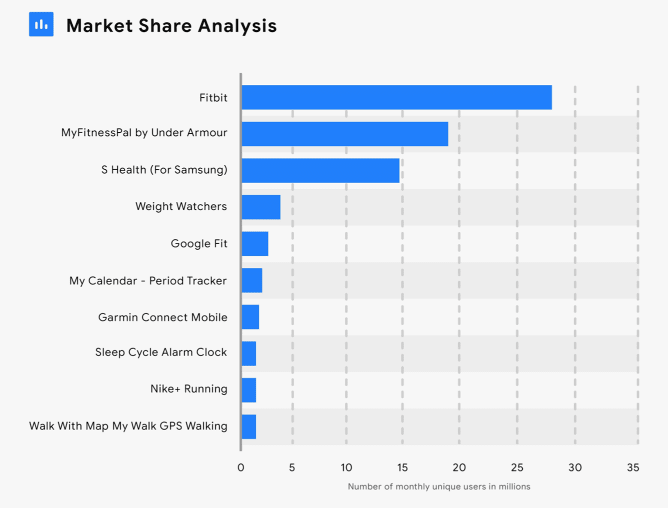 Market share analysis