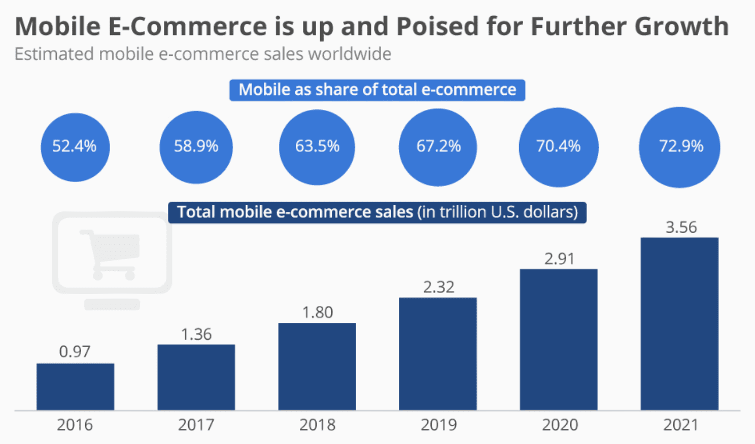 Source market. Рост электронной коммерции в мире 2021. Доля e-Commerce в 2021 году. E-Commerce 2020 статистика. Statista 2021.