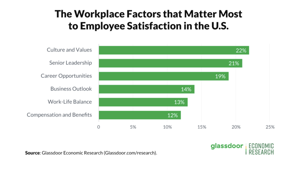 Main factors. Employee satisfaction картинка. Job satisfaction graph. Employee benefits + Employee satisfaction. Employee satisfaction Survey.