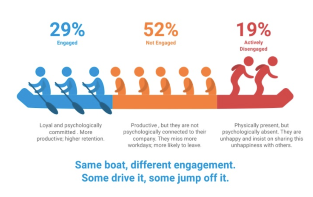 Engaged перевод. Employee Engagement. Engaged Team картинка. Engage продажи. Gallup engaged workplace.