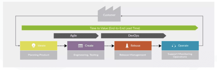 How agile development teams use value streams