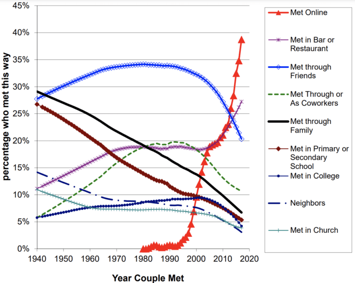 environmentalist dating site usage data