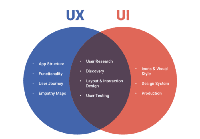 UI vs UX: What's the Difference between UI & UX Design?