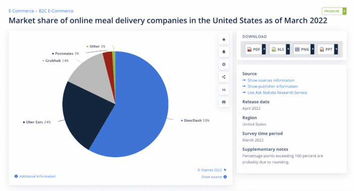 DoorDash Marketing Strategy: 6 Steps To Creating A Food Delivery