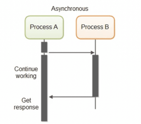 Synchronous vs. Asynchronous Programming: What's the Difference ...