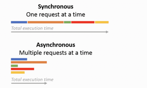Synchronous vs. Asynchronous Programming: What's the Difference ...
