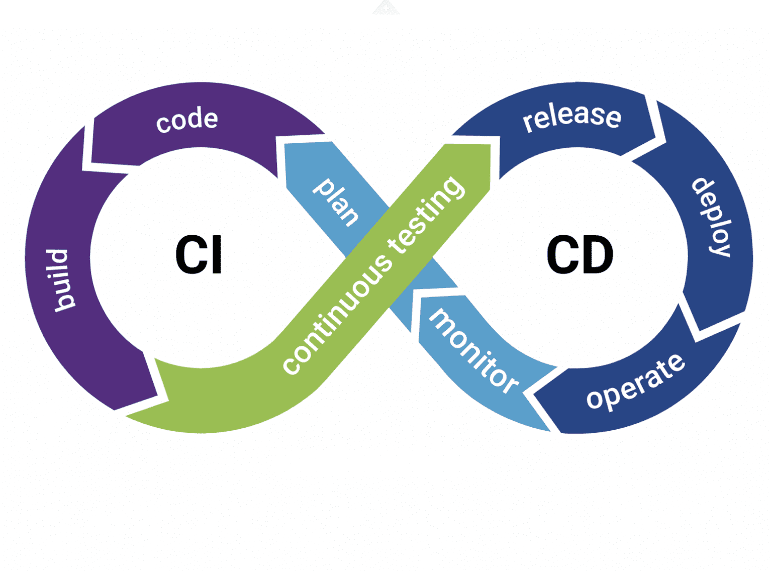 DEVOPS Roadmap. DEVOPS. Continuous integration.
