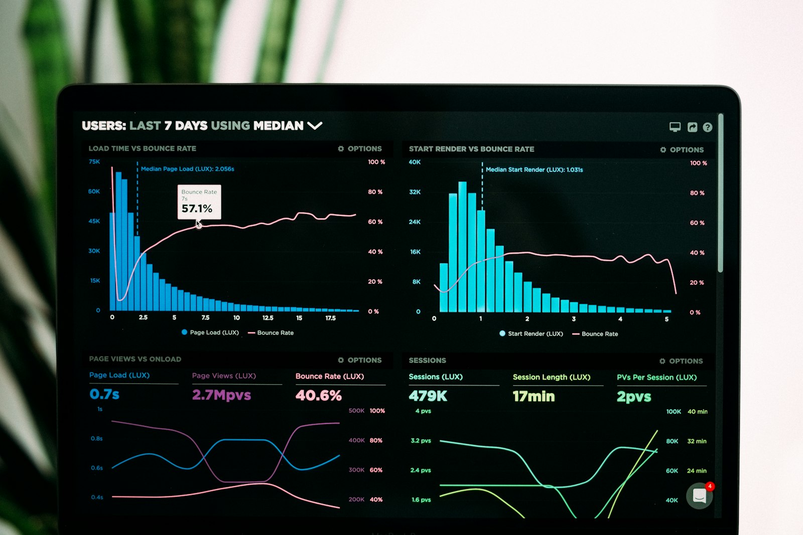 Performance analytics and revenue charts on a laptop screen, representing reseller margins and pricing